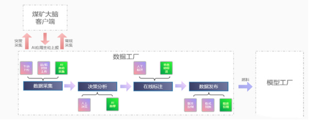 模型秒級推理 驅動煤礦智能化升級的關鍵引擎